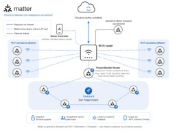 Sch&eacute;ma Matteru: zariadenia komunikuj&uacute; cez Wi-Fi, Thread alebo Ethernet, nad nimi lež&iacute; spoločn&aacute; vrstva Matter a nad ňou aplik&aacute;cie